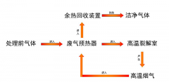 废气焚烧炉的工作原理