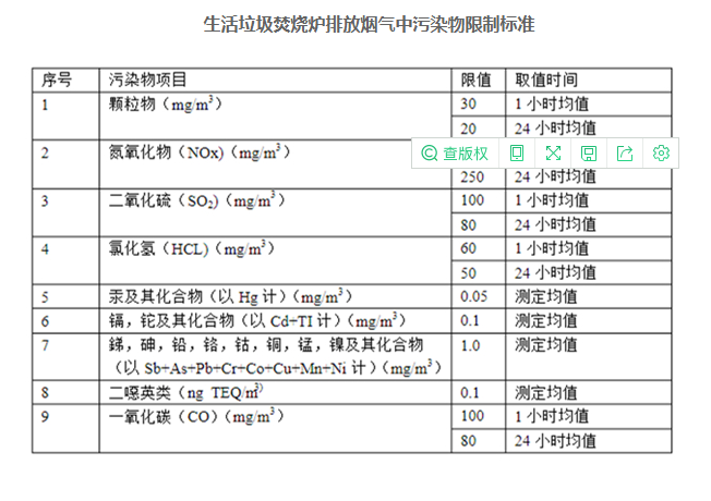 焚烧炉烟气排放标准