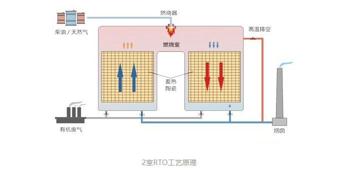 蓄热式焚烧炉